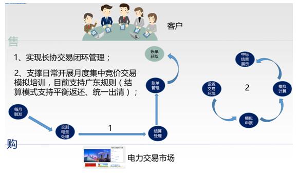 售電行業(yè)解決方案