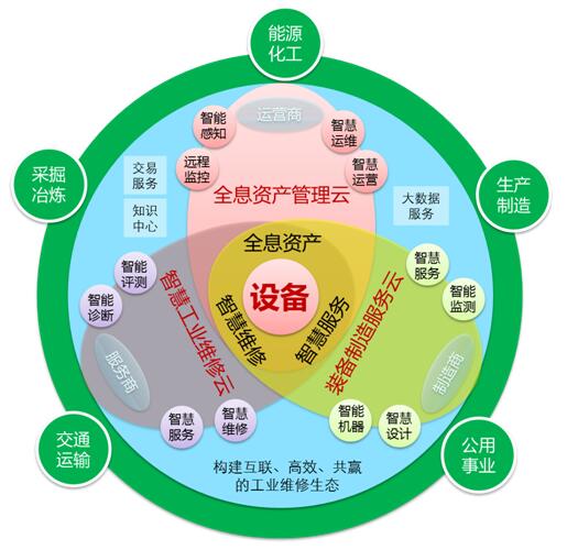 生產(chǎn)設(shè)備資產(chǎn)全生命周期管理解決方案
